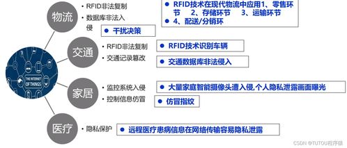 物聯(lián)網(wǎng)安全架構(gòu)與基礎(chǔ)設(shè)施 網(wǎng)絡(luò)與信息安全軟件開(kāi)發(fā)的關(guān)鍵